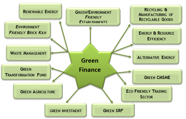 Green Finance Product: