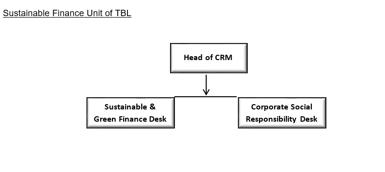 Sustainable Finance Unit of TBL