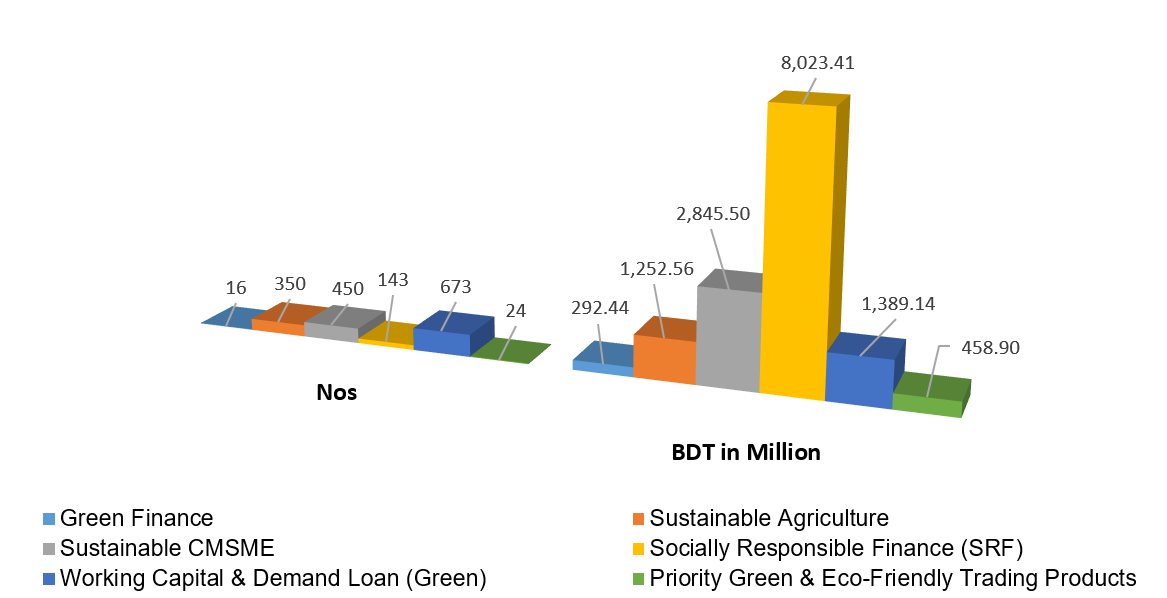 Trust Bank Sustainable financing position upto December 31, 2021