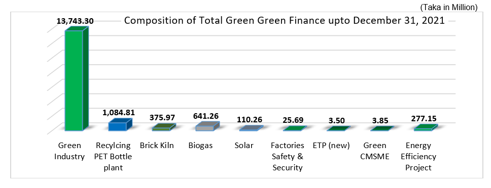 green financing portfolio comprises of the following: